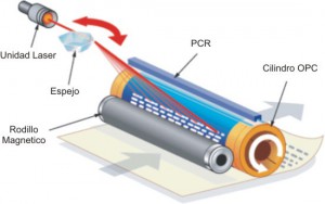 funcionamiento impresora laser